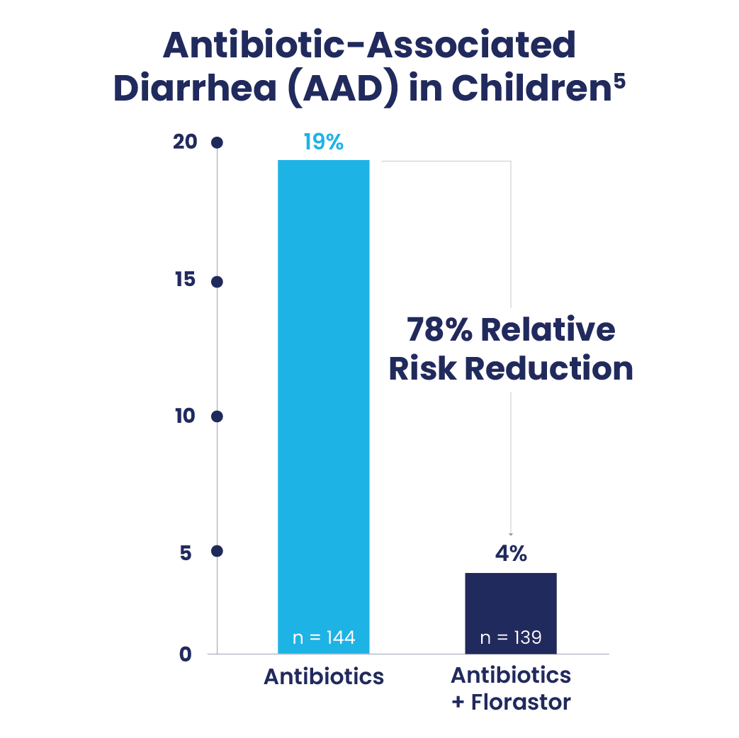 1 Sachet 250mg, twice daily with antibiotics
Saccharomyces boulardii CNCM I-745 (250 mg twice daily during antibiotic therapy among 333 hospitalized children) reduced the risk of antibiotic-associated diarrhea by 78% versus antibiotics alone. Diarrhea outcomes were assessed through a 2-week follow-up period after antibiotic discontinuation.



S. boulardii CNCM I-745 reduced the risk of AAD in children when used with antibiotics compared with antibiotics alone. 
