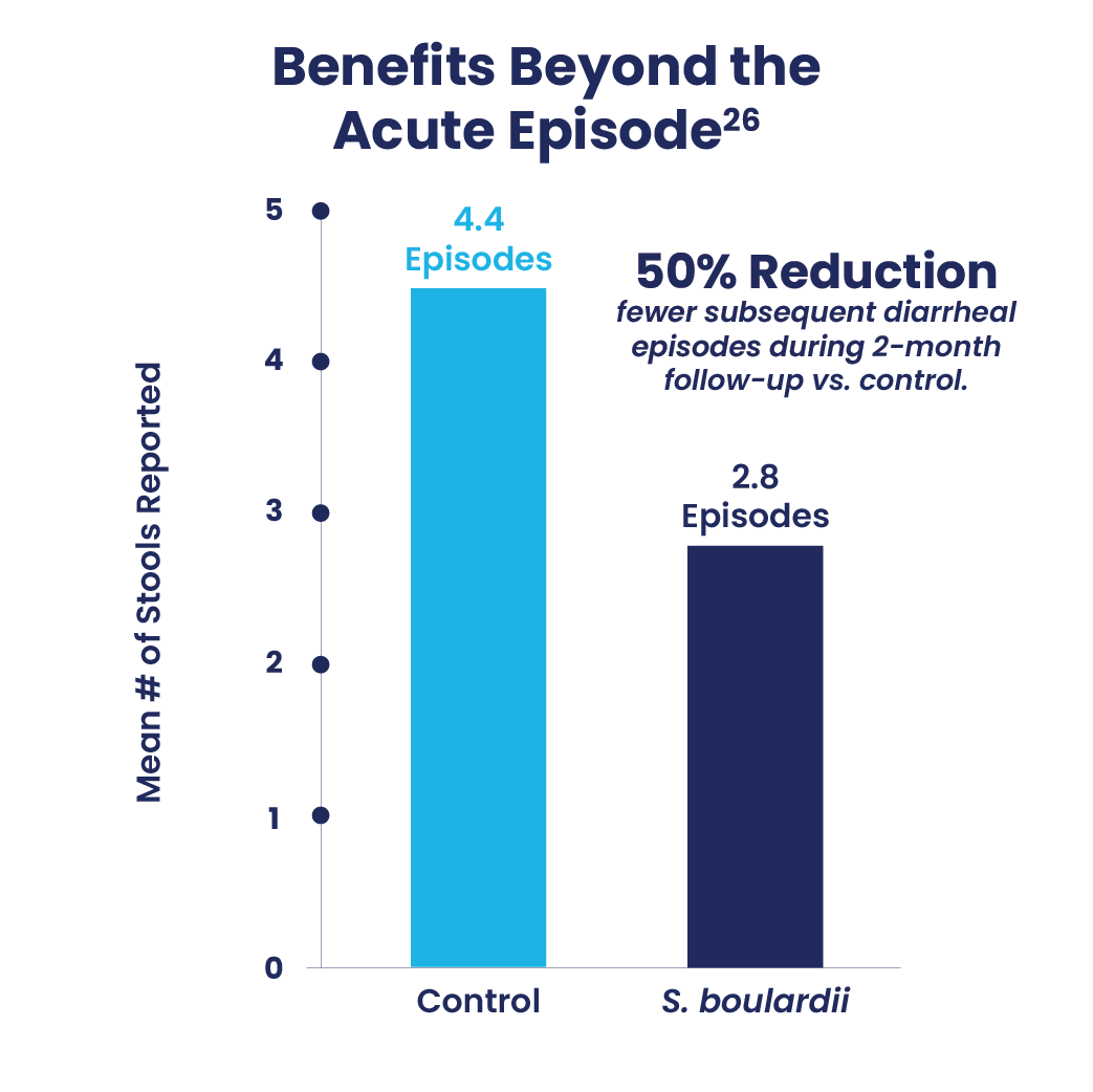 Based on a RCT including 900 children aged 2 months to 12 years old with acute watery diarrhea.#

Reduced stool frequency and shortened duration of diarrhea compared to control
Supports recovery during the acute episode
50% Fewer New Diarrheal Episodes During 2-Month Follow-Up.
