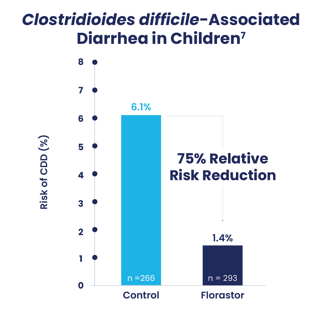 1 Sachet 250mg, twice daily
2 pediatric RCTs (N=2579) analyzed as a pediatric subgroup/meta-analysis, RR: 0.25, 95% CI: 0.08-0.73.8


In an RCT, S. boulardii CNCM I-745 added to antibiotic therapy reduced the risk of C. difficile-associated diarrhea in children compared with antibiotics alone. 
