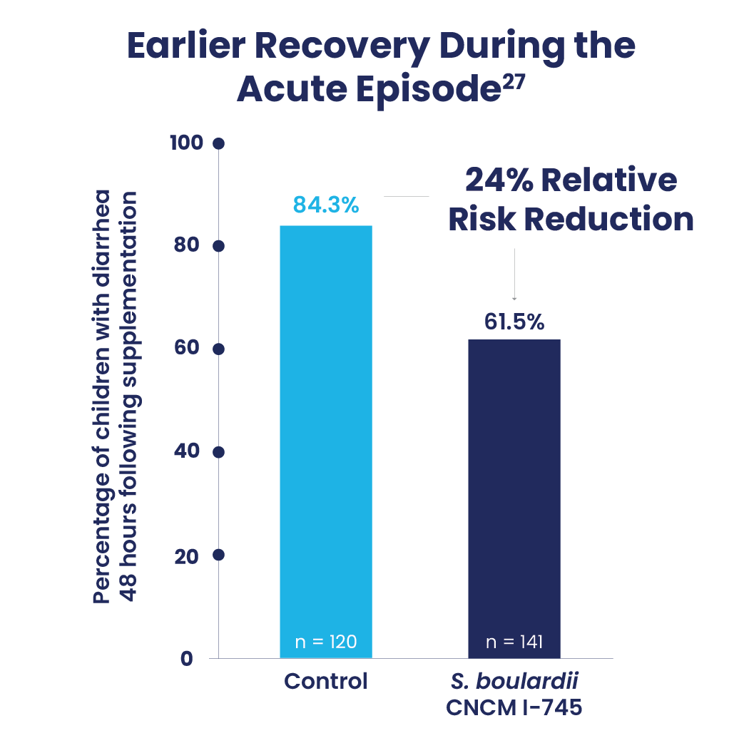 Reduction in the number of children with diarrhea 48 hours following supplementation with Saccharomyces boulardii CNCM I-745 compared with control, when used alongside standard rehydration therapy.
 Based on a RCT including 363 children aged 3 months to 5 years old.#


Lower incidence of subsequent diarrhea episodes compared with control
Including a relative risk reduction of 24% after the first 2 days of use
