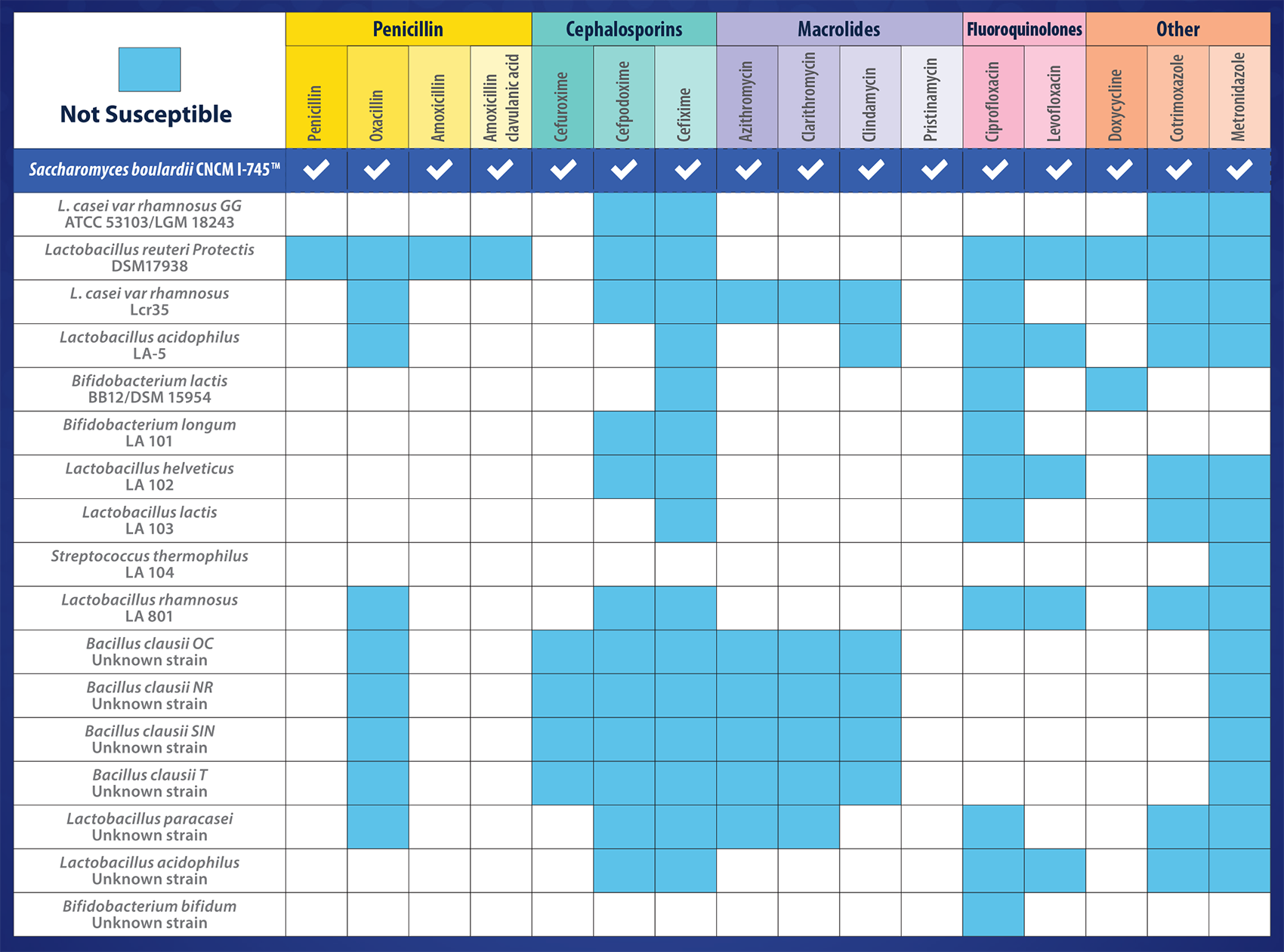 A study designed to determine the in vitro susceptibility of strains collected from marketed probiotics to antibiotics4.