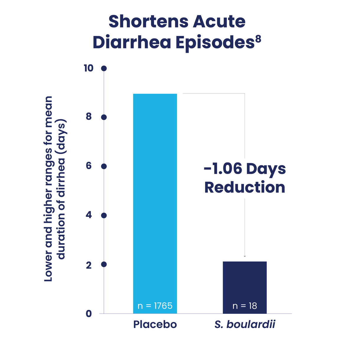 In pediatric acute diarrhea, meta-analysis data showed approximately 1 day shorter diarrhea duration versus control. Across included studies, the most commonly evaluated supplementation was 500 mg/day.

Reduction in the mean duration (days) of diarrhea with S. boulardii. Shown is the lower and higher range of mean duration of diarrhea.
Based on meta-analysis including 3,450 children aged 1 month to 15 years with acute diarrhea, compared to receiving Florastor + ORS vs placebo.



S. boulardii significantly reduced the duration of diarrhea by ONE DAY compared to placebo



Based on a meta-analysis of pediatric acute gastroenteritis studies evaluating Saccharomyces boulardii. (Szajewska, et al.).